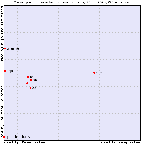 Market position of .qa (Qatar) vs. .name (Individuals) vs. .productions (Productions)