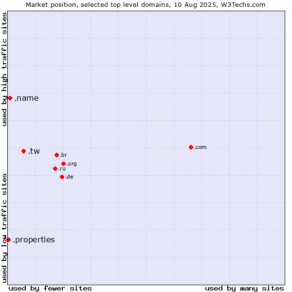 Market position of .tw (Taiwan) vs. .name (Individuals) vs. .properties (Properties)