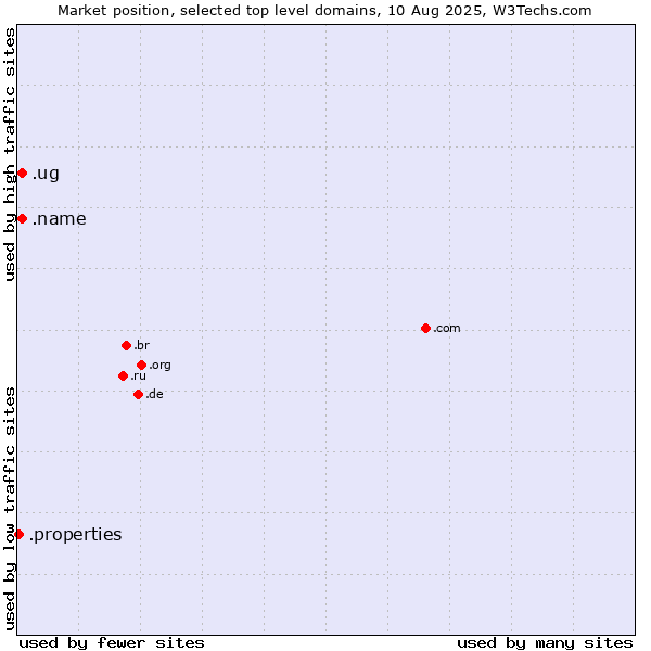Market position of .ug (Uganda) vs. .name (Individuals) vs. .properties (Properties)