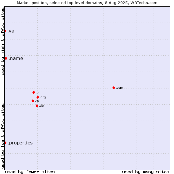 Market position of .name (Individuals) vs. .properties (Properties) vs. .va (Holy See (Vatican City State))