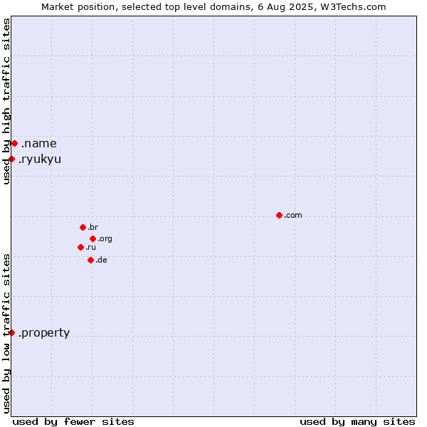Market position of .name (Individuals) vs. .property (Property) vs. .ryukyu (Ryukyu, region of Okinawa, Japan)