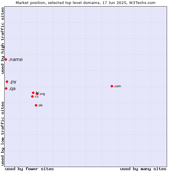 Market position of .py (Paraguay) vs. .qa (Qatar) vs. .name (Individuals)