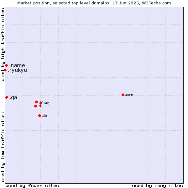 Market position of .qa (Qatar) vs. .name (Individuals) vs. .ryukyu (Ryukyu, region of Okinawa, Japan)
