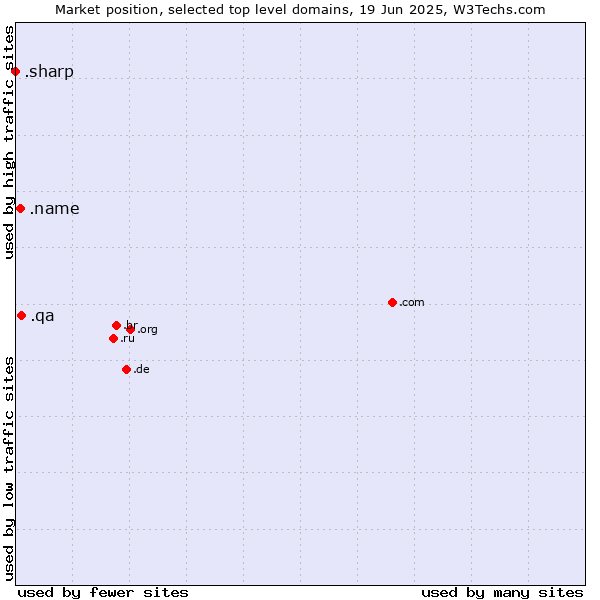 Market position of .qa (Qatar) vs. .name (Individuals) vs. .sharp (Sharp brand)
