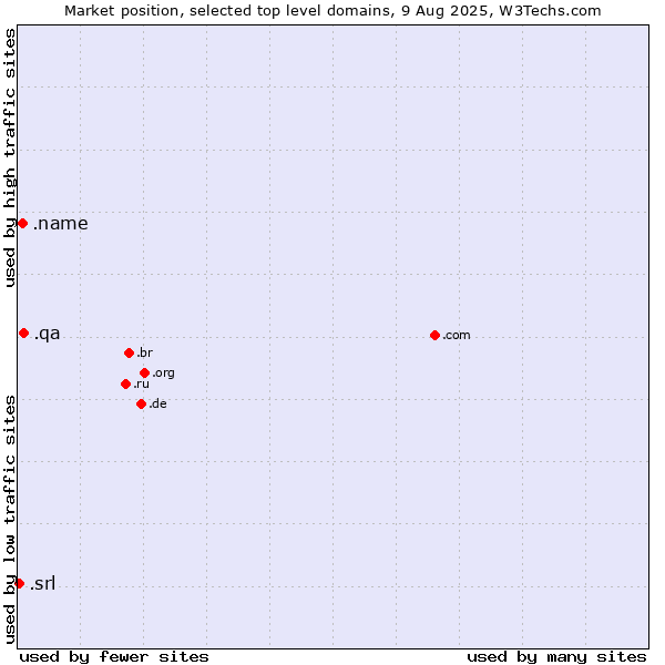 Market position of .qa (Qatar) vs. .name (Individuals) vs. .srl (SRL for società a responsabilità limitata, LLC in Spanish and Italian)