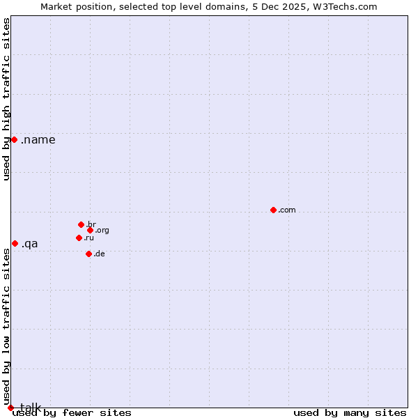 Market position of .qa (Qatar) vs. .name (Individuals) vs. .talk (Talk)