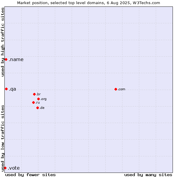 Market position of .qa (Qatar) vs. .name (Individuals) vs. .vote (Vote)