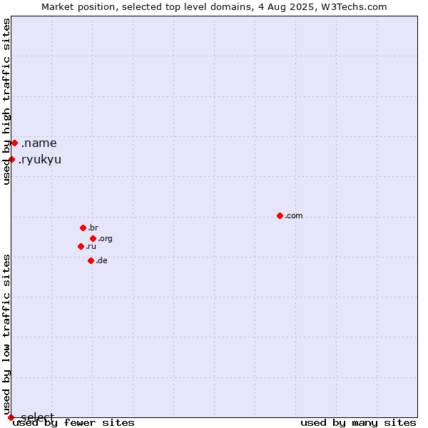 Market position of .name (Individuals) vs. .ryukyu (Ryukyu, region of Okinawa, Japan) vs. .select (Select brand)