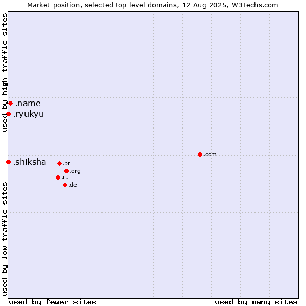 Market position of .name (Individuals) vs. .shiksha (Hindi for education) vs. .ryukyu (Ryukyu, region of Okinawa, Japan)
