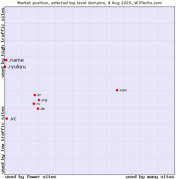 Market position of .vc (Saint Vincent and the Grenadines) vs. .name (Individuals) vs. .ryukyu (Ryukyu, region of Okinawa, Japan)