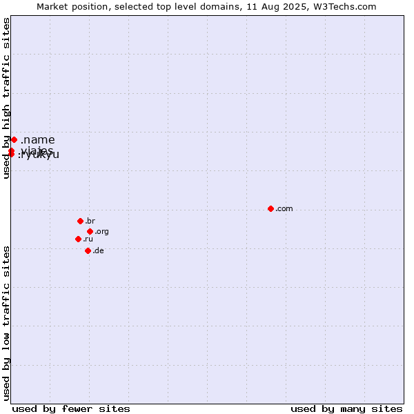 Market position of .name (Individuals) vs. .viajes (Spanish for vacations) vs. .ryukyu (Ryukyu, region of Okinawa, Japan)
