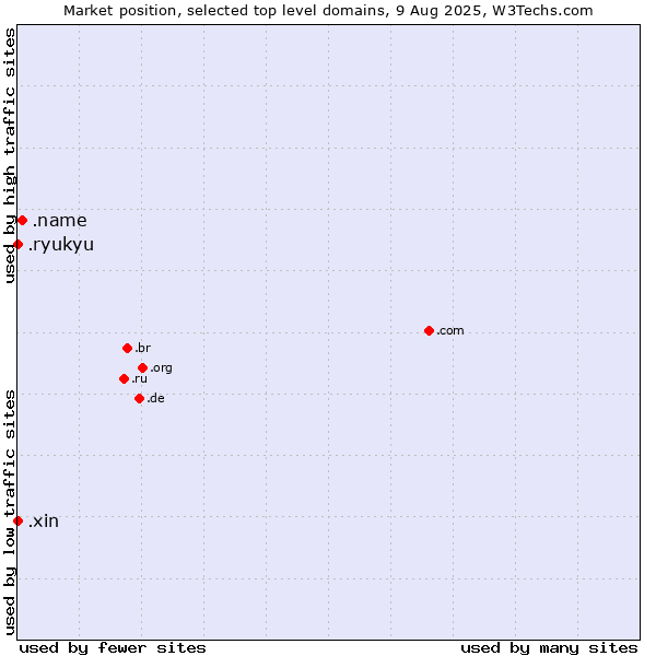 Market position of .name (Individuals) vs. .xin (Xin, Chinese for 