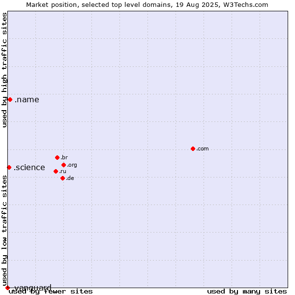 Market position of .name (Individuals) vs. .science (Science) vs. .vanguard (Vanguard brand)