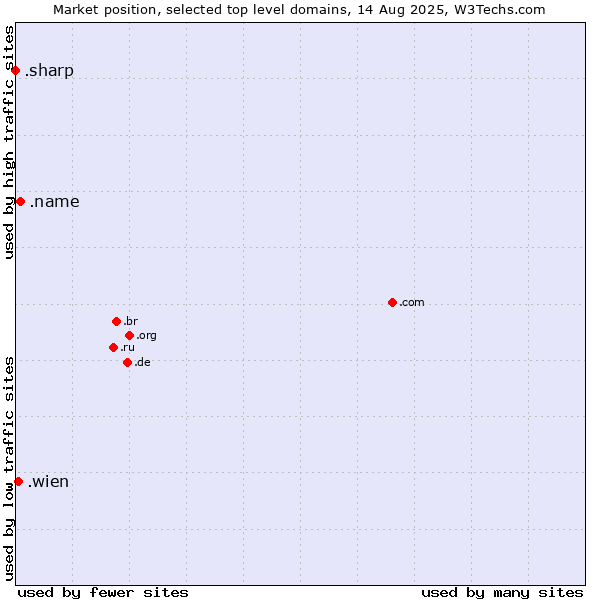 Market position of .name (Individuals) vs. .wien (City of Vienna (Wien), Austria) vs. .sharp (Sharp brand)