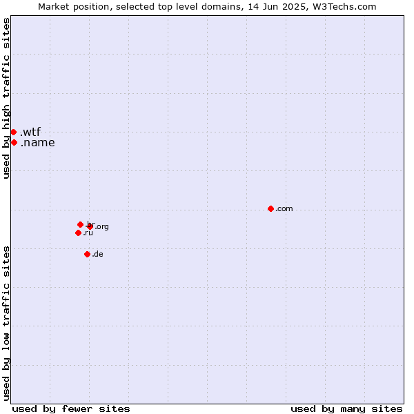 Market position of .name (Individuals) vs. .wtf (What the f***)