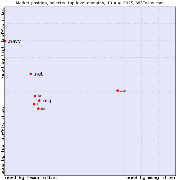 Market position of .org (Organizations) vs. .net (Network providers) vs. .navy (Navy)