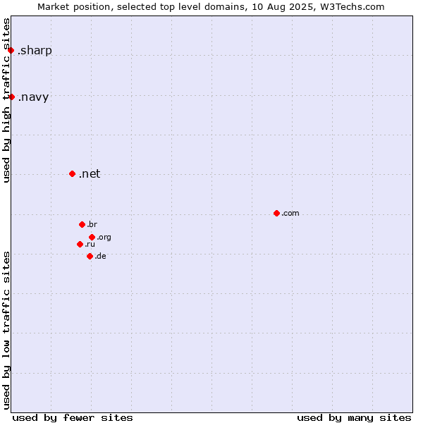 Market position of .net (Network providers) vs. .navy (Navy) vs. .sharp (Sharp brand)