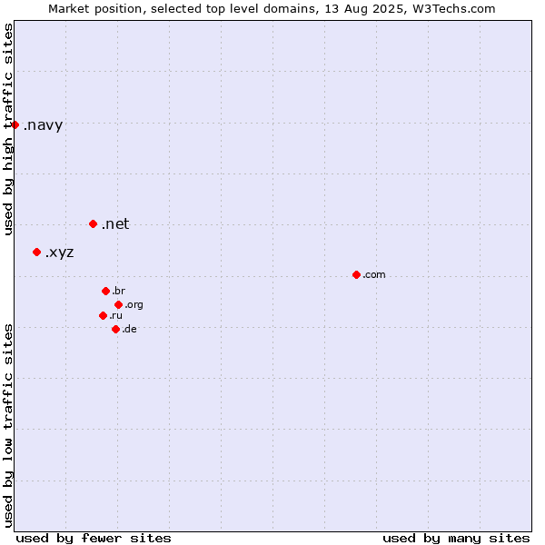 Market position of .net (Network providers) vs. .xyz (XYZ) vs. .navy (Navy)