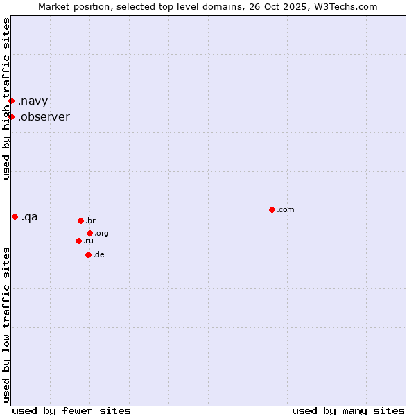 Market position of .qa (Qatar) vs. .observer (Observer brand) vs. .navy (Navy)