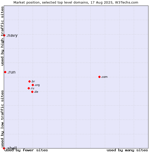 Market position of .run (Run) vs. .navy (Navy) vs. .shell (Shell brand)