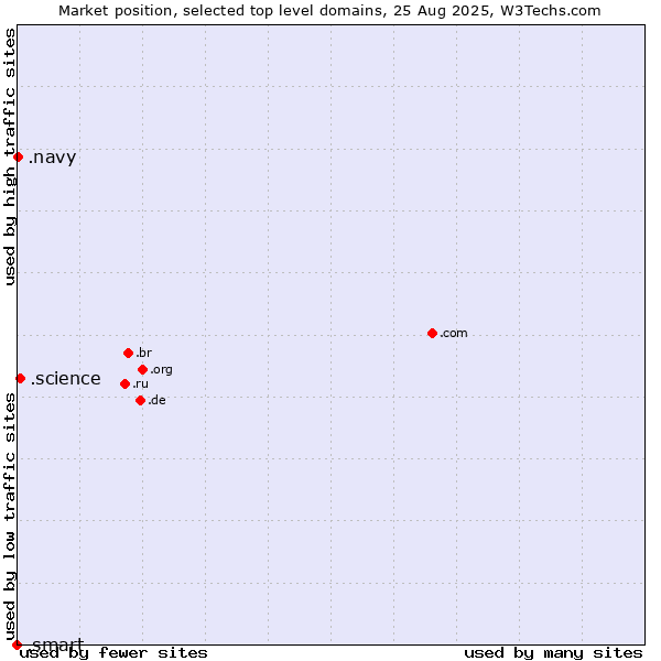 Market position of .science (Science) vs. .navy (Navy) vs. .smart (Smart Communications brand)
