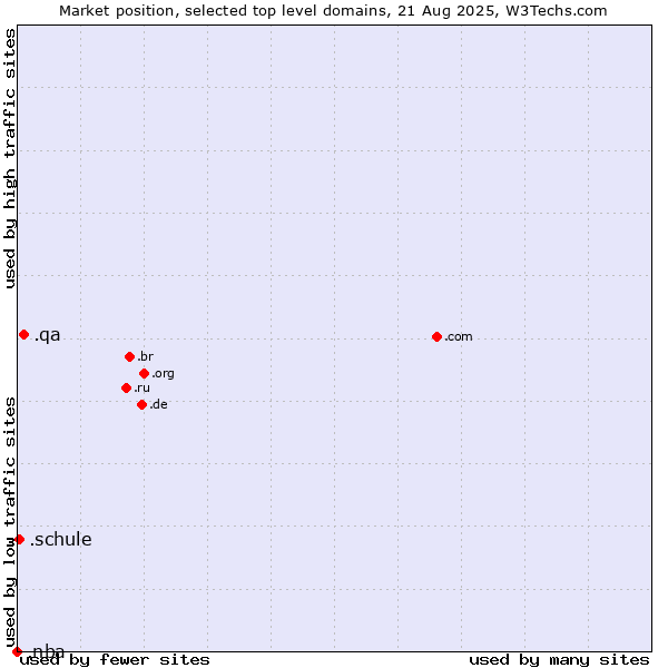 Market position of .qa (Qatar) vs. .schule (German for school) vs. .nba (National Basketball Association brand)