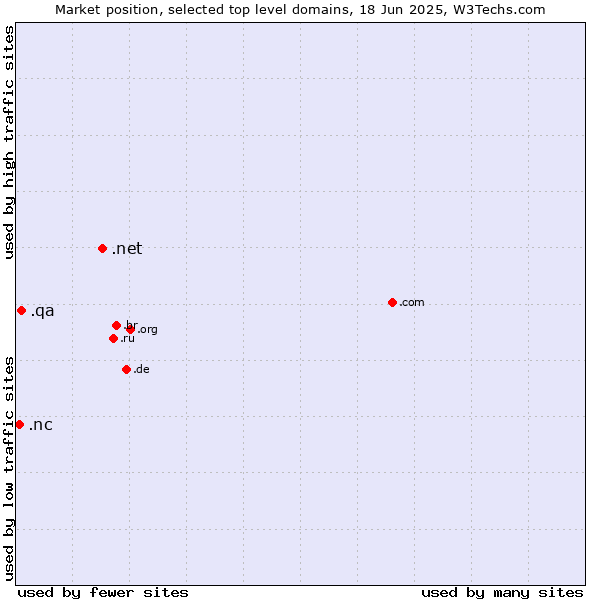 Market position of .net (Network providers) vs. .qa (Qatar) vs. .nc (New Caledonia)