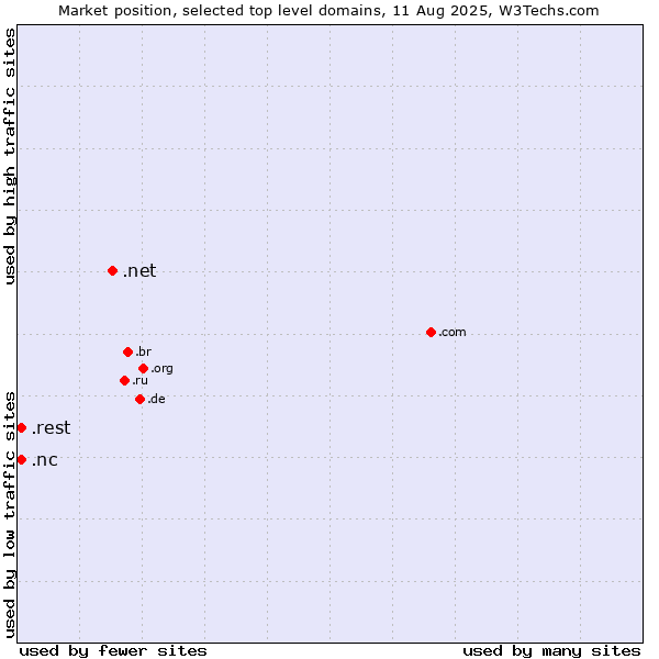 Market position of .net (Network providers) vs. .rest (Restaurant industry) vs. .nc (New Caledonia)