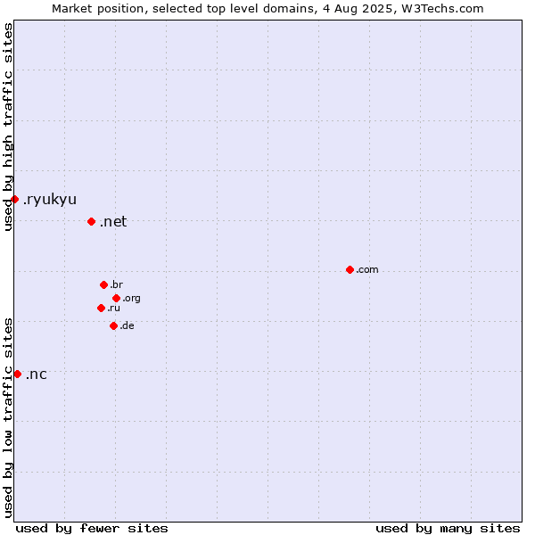 Market position of .net (Network providers) vs. .nc (New Caledonia) vs. .ryukyu (Ryukyu, region of Okinawa, Japan)