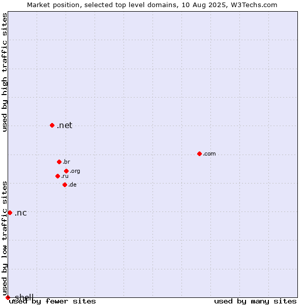 Market position of .net (Network providers) vs. .nc (New Caledonia) vs. .shell (Shell brand)