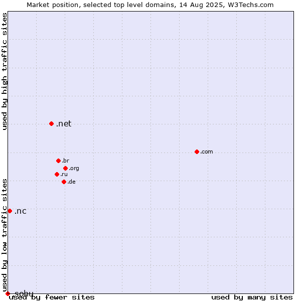 Market position of .net (Network providers) vs. .nc (New Caledonia) vs. .sohu (Sohu brand)