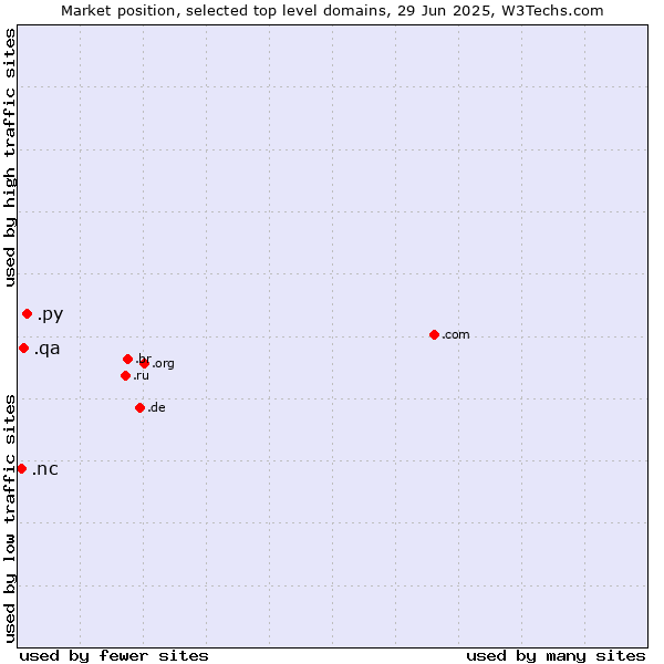 Market position of .py (Paraguay) vs. .qa (Qatar) vs. .nc (New Caledonia)