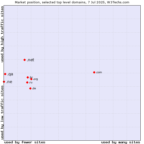 Market position of .net (Network providers) vs. .qa (Qatar) vs. .ne (Niger)