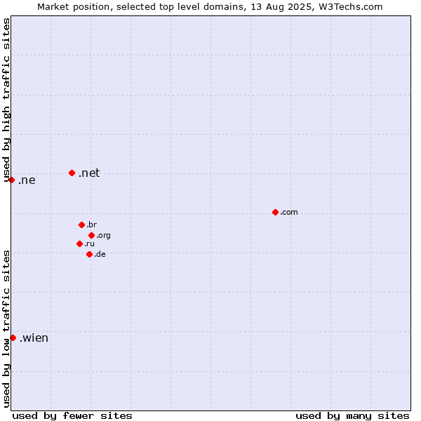 Market position of .net (Network providers) vs. .wien (City of Vienna (Wien), Austria) vs. .ne (Niger)