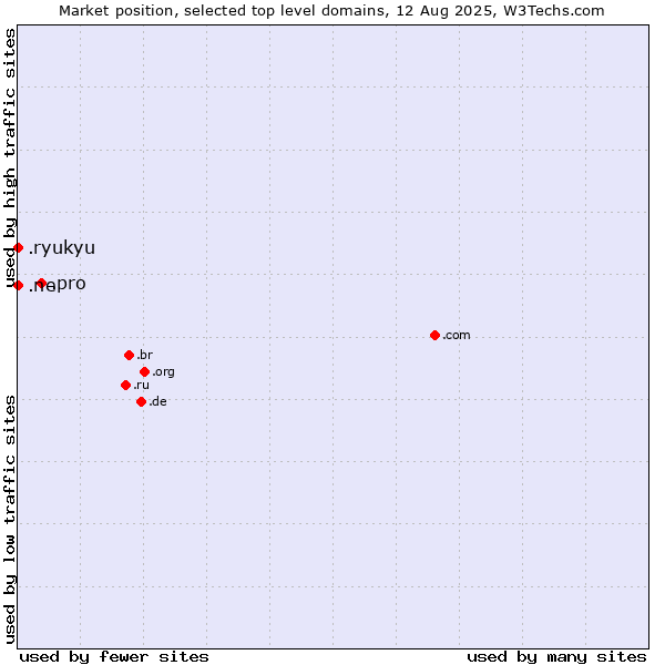 Market position of .pro (Professionals and related entities) vs. .ne (Niger) vs. .ryukyu (Ryukyu, region of Okinawa, Japan)