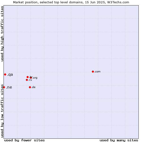 Market position of .qa (Qatar) vs. .ne (Niger)
