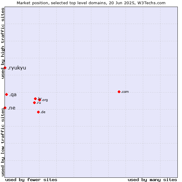 Market position of .qa (Qatar) vs. .ne (Niger) vs. .ryukyu (Ryukyu, region of Okinawa, Japan)