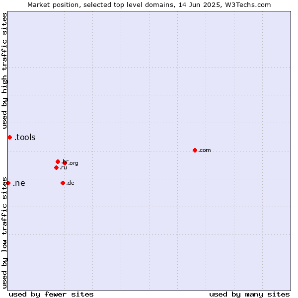 Market position of .tools (Tools) vs. .ne (Niger)