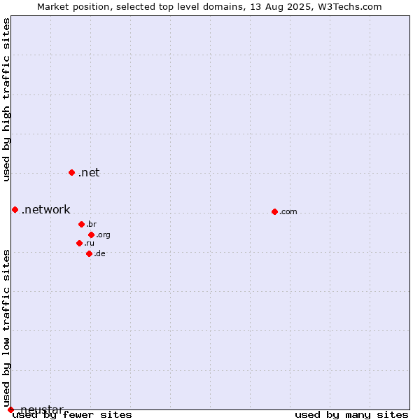 Market position of .net (Network providers) vs. .network (Network) vs. .neustar (Neustar brand)