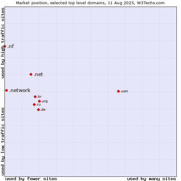 Market position of .net (Network providers) vs. .network (Network) vs. .nf (Norfolk Island)