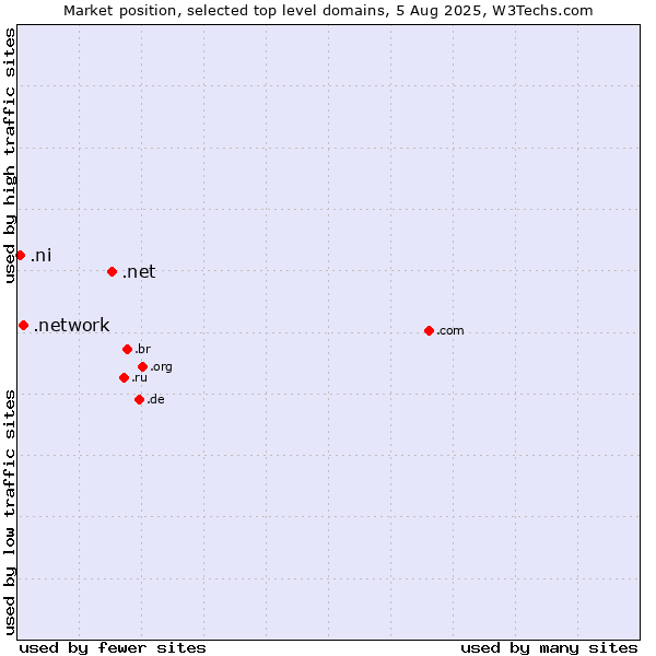 Market position of .net (Network providers) vs. .network (Network) vs. .ni (Nicaragua)