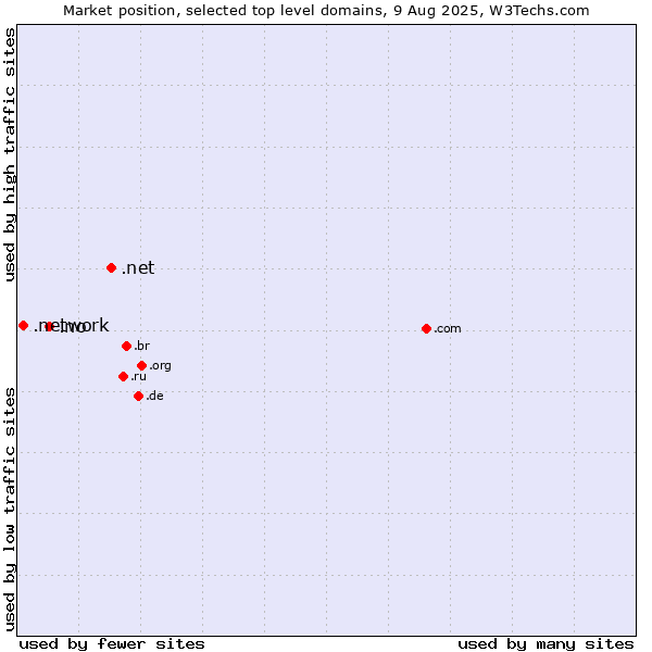 Market position of .net (Network providers) vs. .no (Norway) vs. .network (Network)