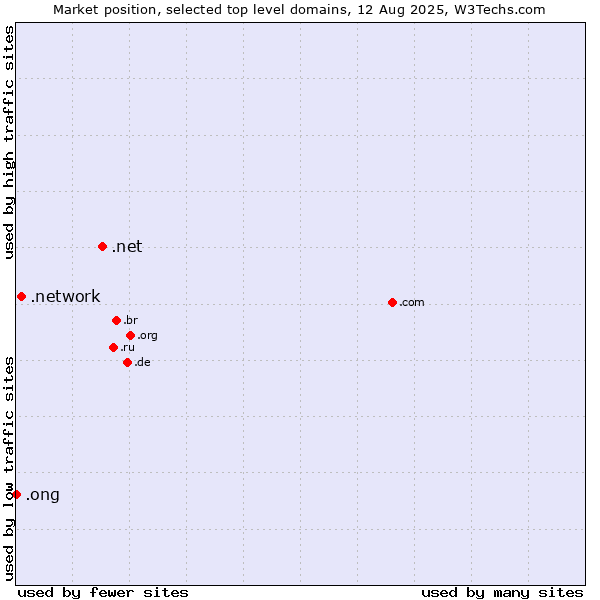 Market position of .net (Network providers) vs. .network (Network) vs. .ong (Abbreviation for non-government organizations in several languages)