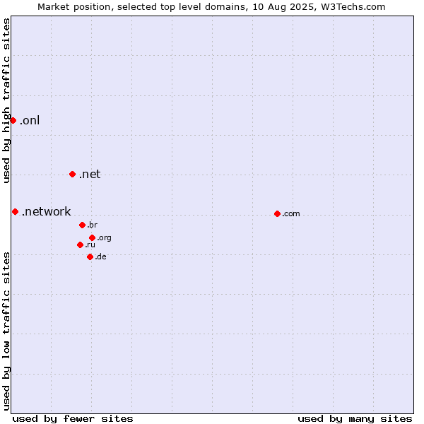 Market position of .net (Network providers) vs. .network (Network) vs. .onl (Online)