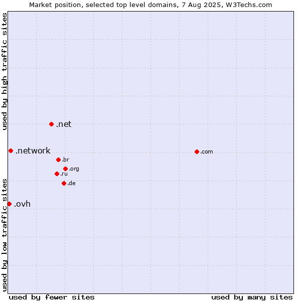 Market position of .net (Network providers) vs. .network (Network) vs. .ovh (OVH brand)