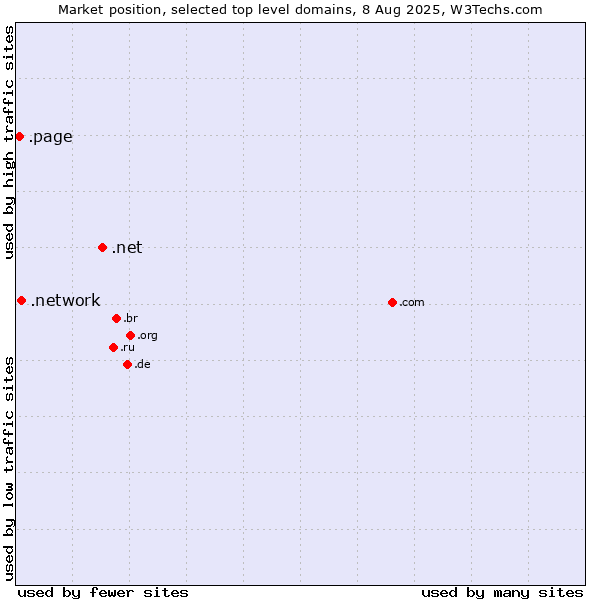 Market position of .net (Network providers) vs. .network (Network) vs. .page (Page)
