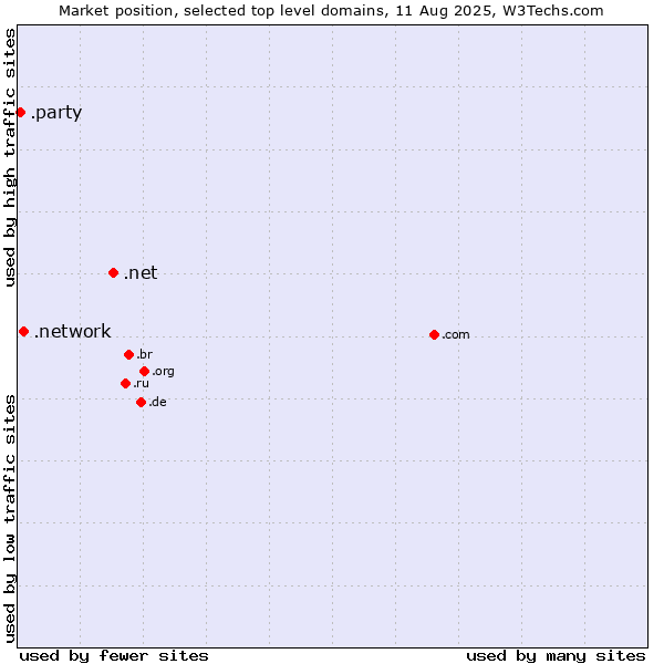 Market position of .net (Network providers) vs. .network (Network) vs. .party (Party)