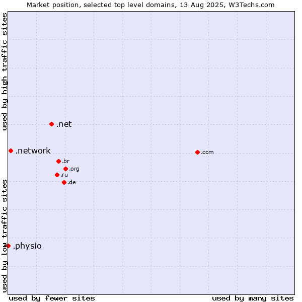 Market position of .net (Network providers) vs. .network (Network) vs. .physio (Physiotherapy)