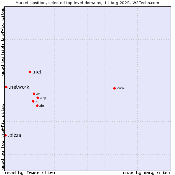 Market position of .net (Network providers) vs. .network (Network) vs. .pizza (Pizza)
