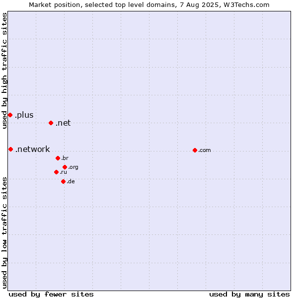 Market position of .net (Network providers) vs. .network (Network) vs. .plus (Plus)